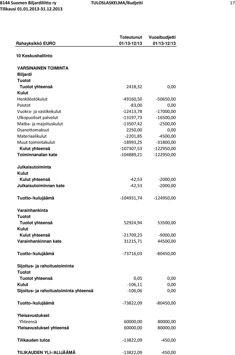 -18993,25-31800,00 yhteensä -107307,53-122950,00 Toiminnanalan kate -104889,21-122950,00 Julkaisutoiminta yhteensä -42,53-2000,00 Julkaisutoiminnan kate -42,53-2000,00 Tuotto-/kulujäämä