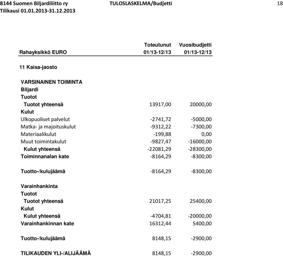 -9827,47-16000,00 yhteensä -22081,29-28300,00 Toiminnanalan kate -8164,29-8300,00 Tuotto-/kulujäämä -8164,29-8300,00 yhteensä 21017,25