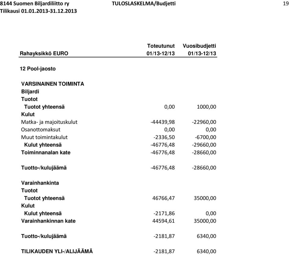 -46776,48-29660,00 Toiminnanalan kate -46776,48-28660,00 Tuotto-/kulujäämä -46776,48-28660,00 yhteensä 46766,47 35000,00