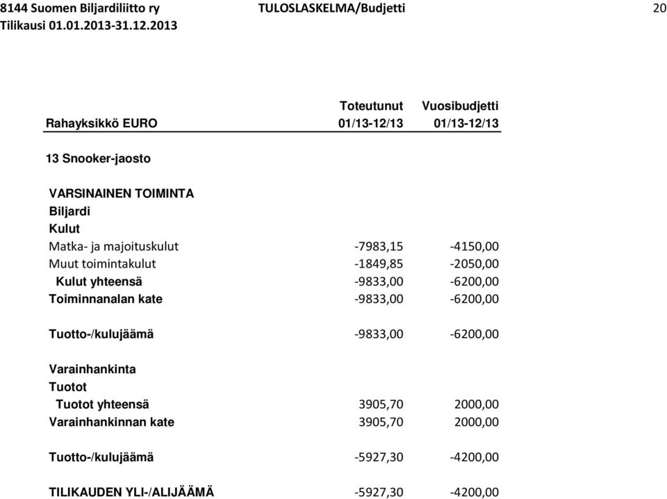 -9833,00-6200,00 Toiminnanalan kate -9833,00-6200,00 Tuotto-/kulujäämä -9833,00-6200,00 yhteensä 3905,70