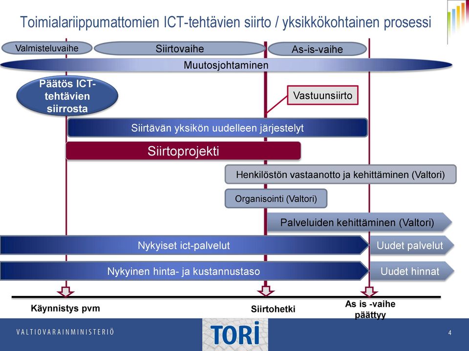 Siirtoprojekti Henkilöstön vastaanotto ja kehittäminen (Valtori) Organisointi (Valtori) Palveluiden kehittäminen