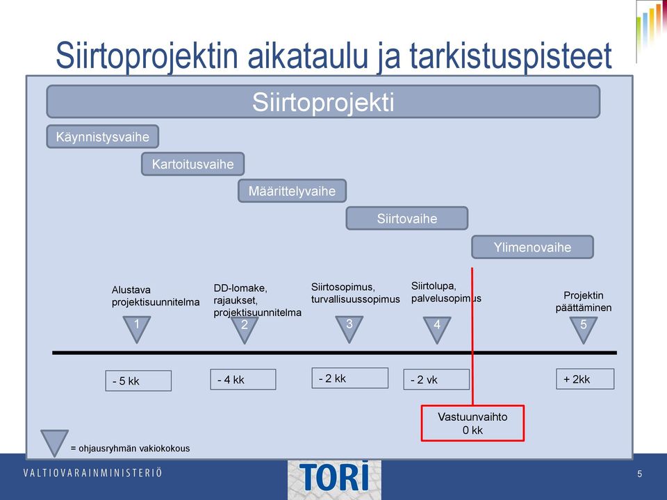 projektisuunnitelma Siirtosopimus, turvallisuussopimus Siirtolupa, palvelusopimus Projektin