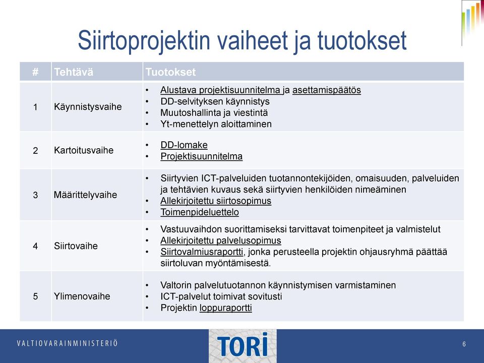 kuvaus sekä siirtyvien henkilöiden nimeäminen Allekirjoitettu siirtosopimus Toimenpideluettelo Vastuuvaihdon suorittamiseksi tarvittavat toimenpiteet ja valmistelut Allekirjoitettu palvelusopimus