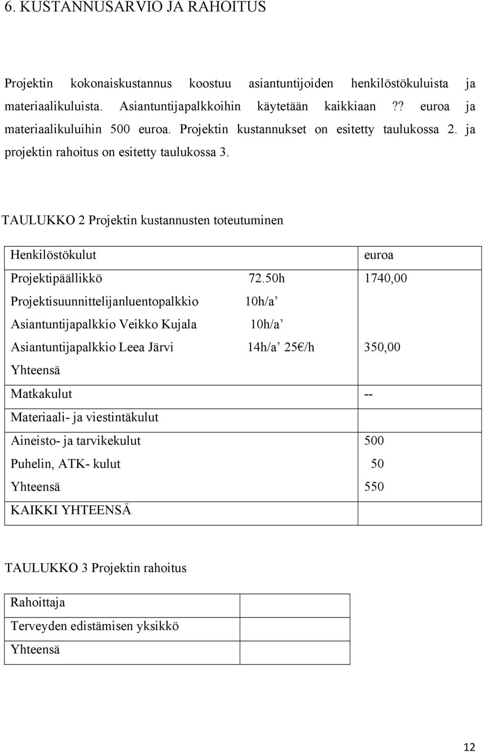 TAULUKKO 2 Projektin kustannusten toteutuminen Henkilöstökulut euroa Projektipäällikkö 72.