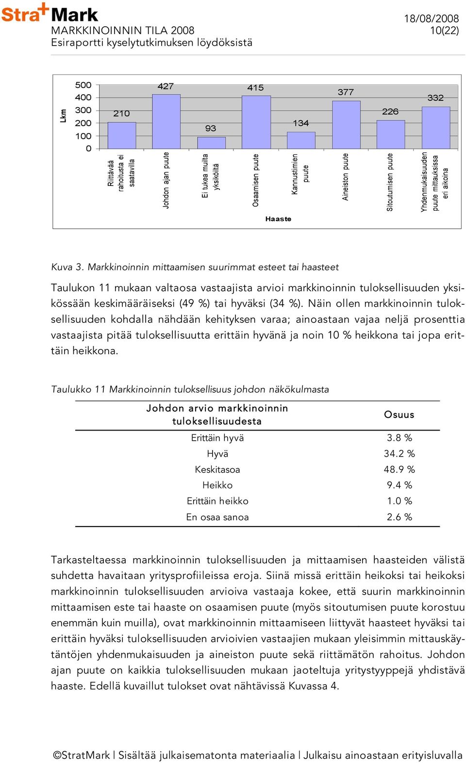 Markkinoinnin mittaamisen suurimmat esteet tai haasteet Taulukon 11 mukaan valtaosa vastaajista arvioi markkinoinnin tuloksellisuuden yksikössään keskimääräiseksi (49 ) tai hyväksi (34 ).