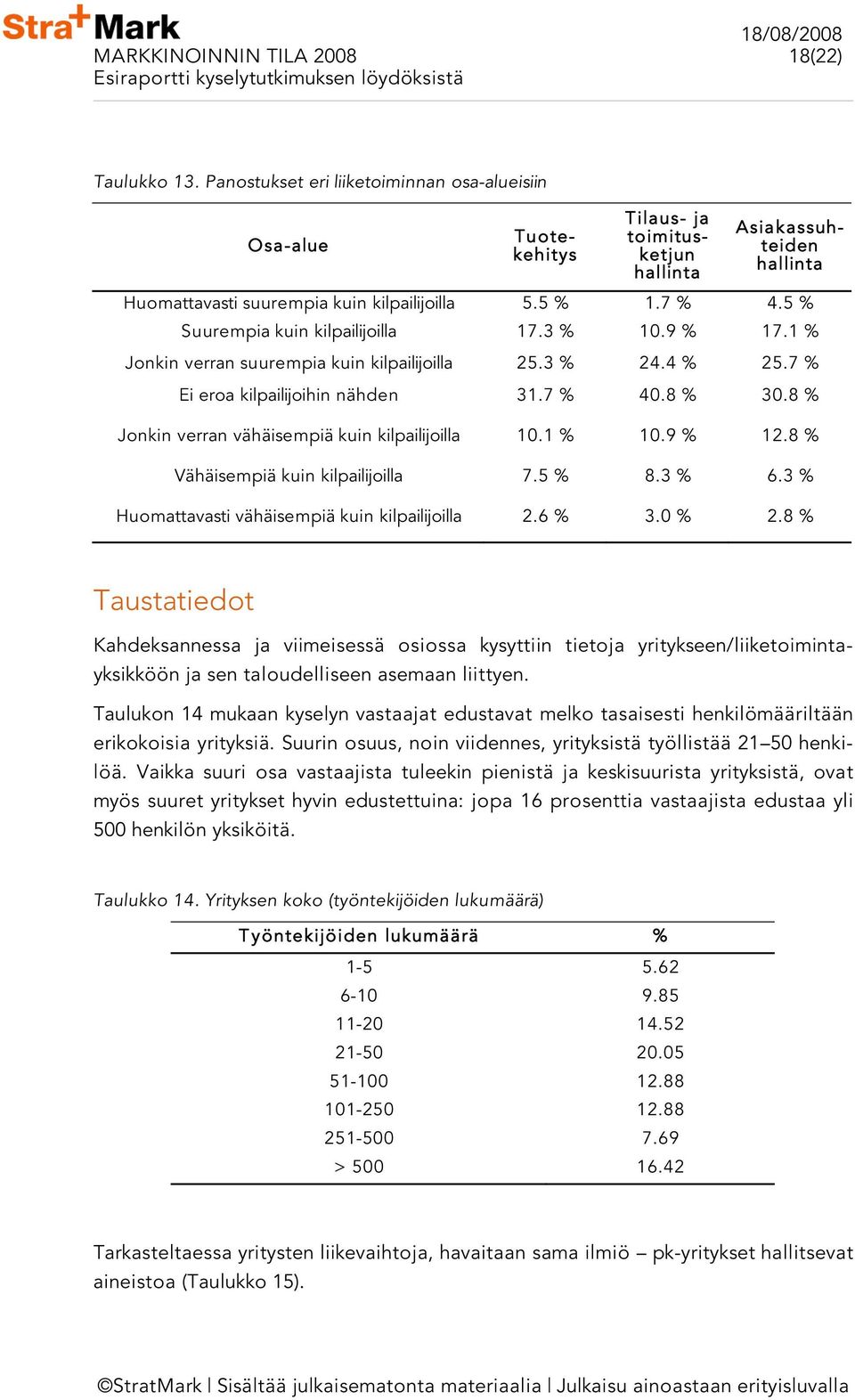 1 Jonkin verran suurempia kuin 25.3 24.4 25.7 Ei eroa kilpailijoihin nähden 31.7 40.8 30.8 Jonkin verran vähäisempiä kuin 10.1 10.9 12.8 Vähäisempiä kuin 7.5 8.3 6.3 Huomattavasti vähäisempiä kuin 2.