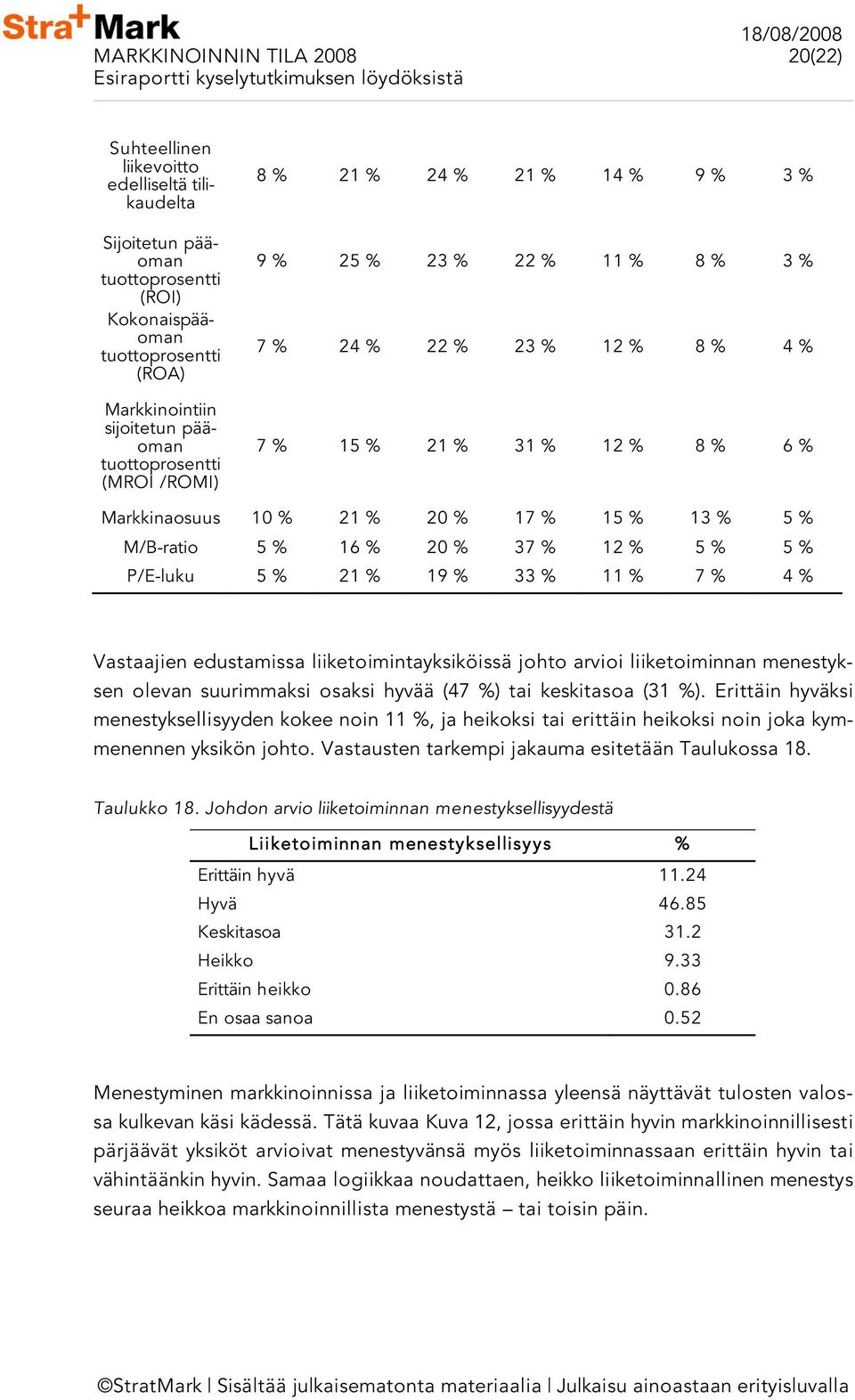 Vastaajien edustamissa liiketoimintayksiköissä johto arvioi liiketoiminnan menestyksen olevan suurimmaksi osaksi hyvää (47 ) tai keskitasoa (31 ).