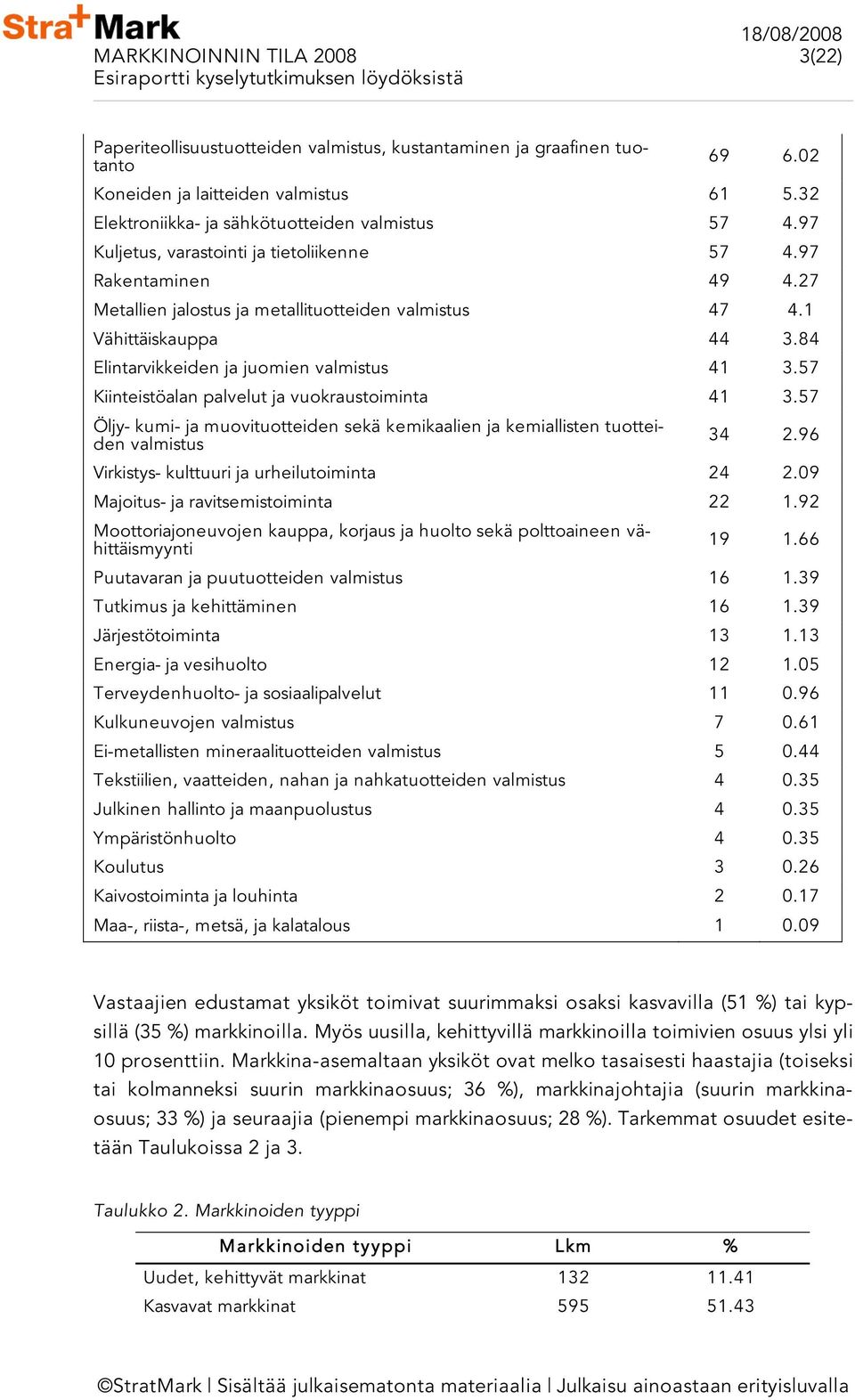 1 Vähittäiskauppa 44 3.84 Elintarvikkeiden ja juomien valmistus 41 3.57 Kiinteistöalan palvelut ja vuokraustoiminta 41 3.