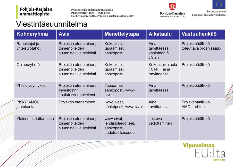 arviointi Kokoukset, tapaamiset, sähköposti Kokousaikataulu ( 6 kk ), aina tarvittaessa Projektipäällikkö Yhteistyöyritykset Projektin eteneminen.