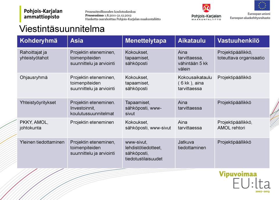 arviointi Kokoukset, tapaamiset, sähköposti Kokousaikataulu ( 6 kk ), aina tarvittaessa Projektipäällikkö Yhteistyöyritykset Projektin eteneminen.