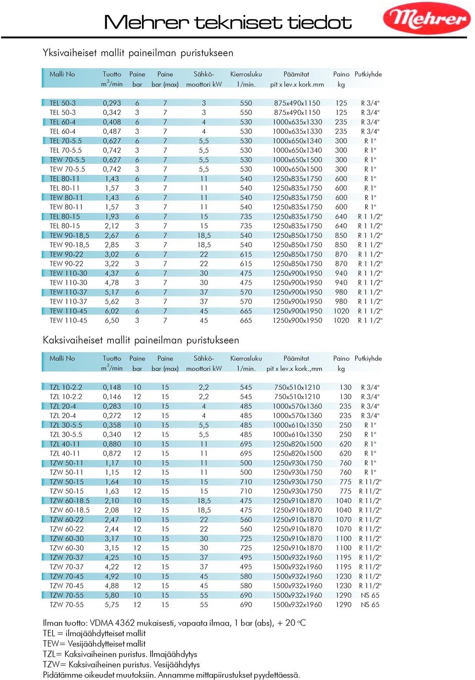 3/4" TEL 70-5.5 0,627 6 7 5,5 530 1000x650x1340 300 R 1" TEL 70-5.5 0,742 3 7 5,5 530 1000x650x1340 300 R 1" TEW 70-5.5 0,627 6 7 5,5 530 1000x650x1500 300 R 1" TEW 70-5.