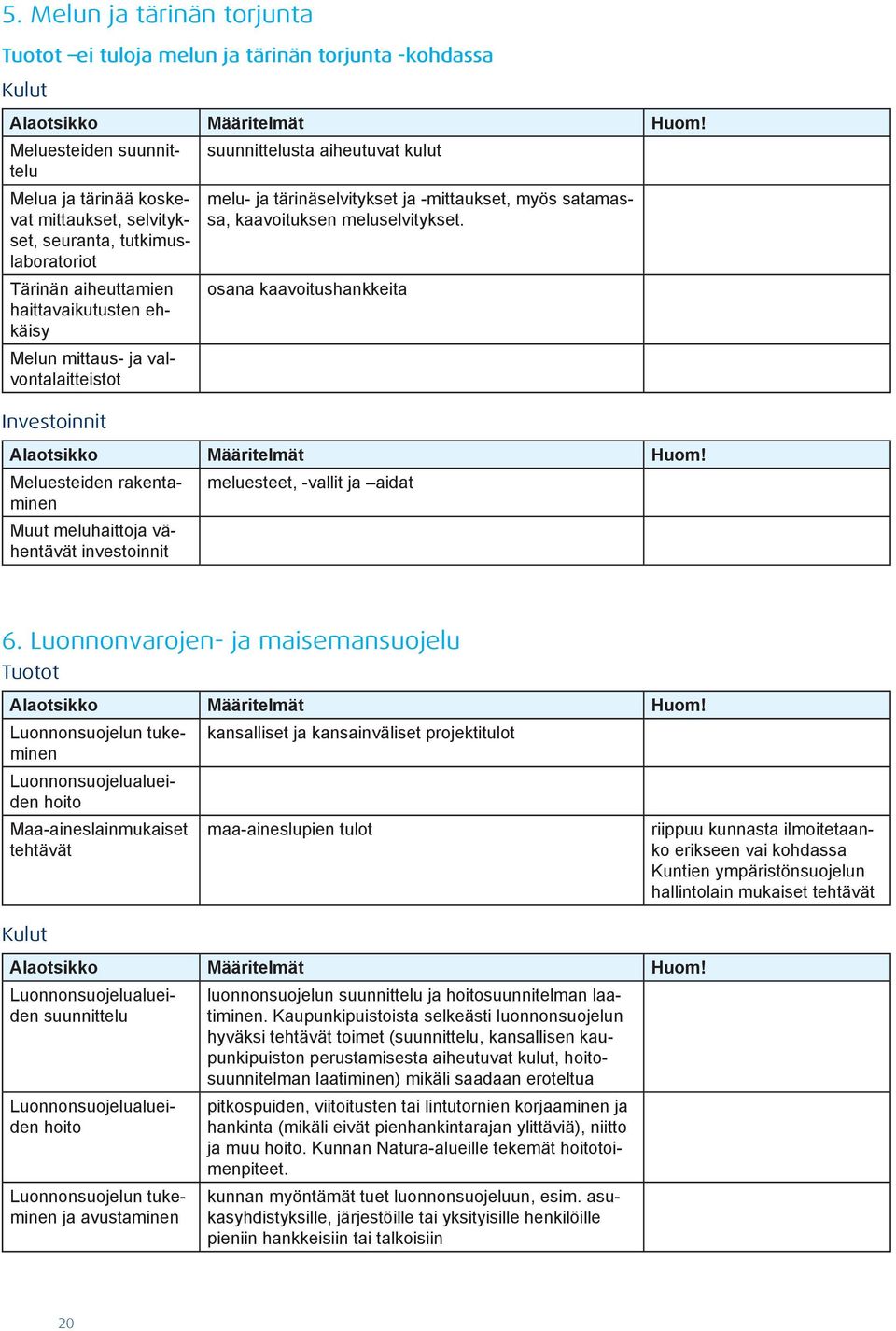 kaavoituksen meluselvitykset. osana kaavoitushankkeita Meluesteiden rakentaminen meluesteet, -vallit ja aidat Muut meluhaittoja vähentävät investoinnit 6.