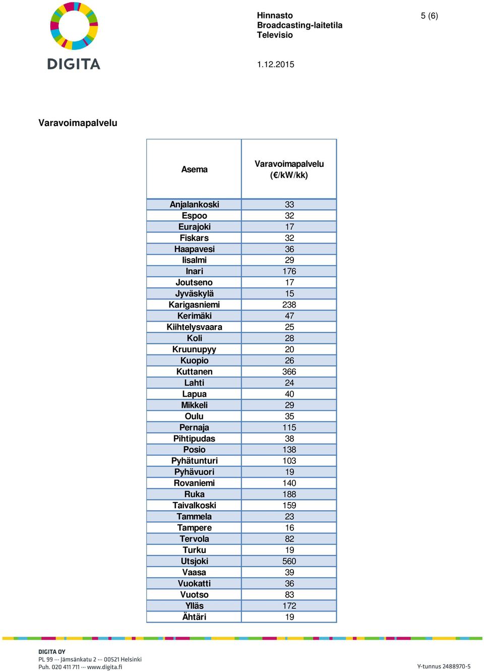 366 Lahti 24 Lapua 40 Mikkeli 29 Oulu 35 Pernaja 115 Pihtipudas 38 Posio 138 Pyhätunturi 103 Pyhävuori 19 Rovaniemi 140