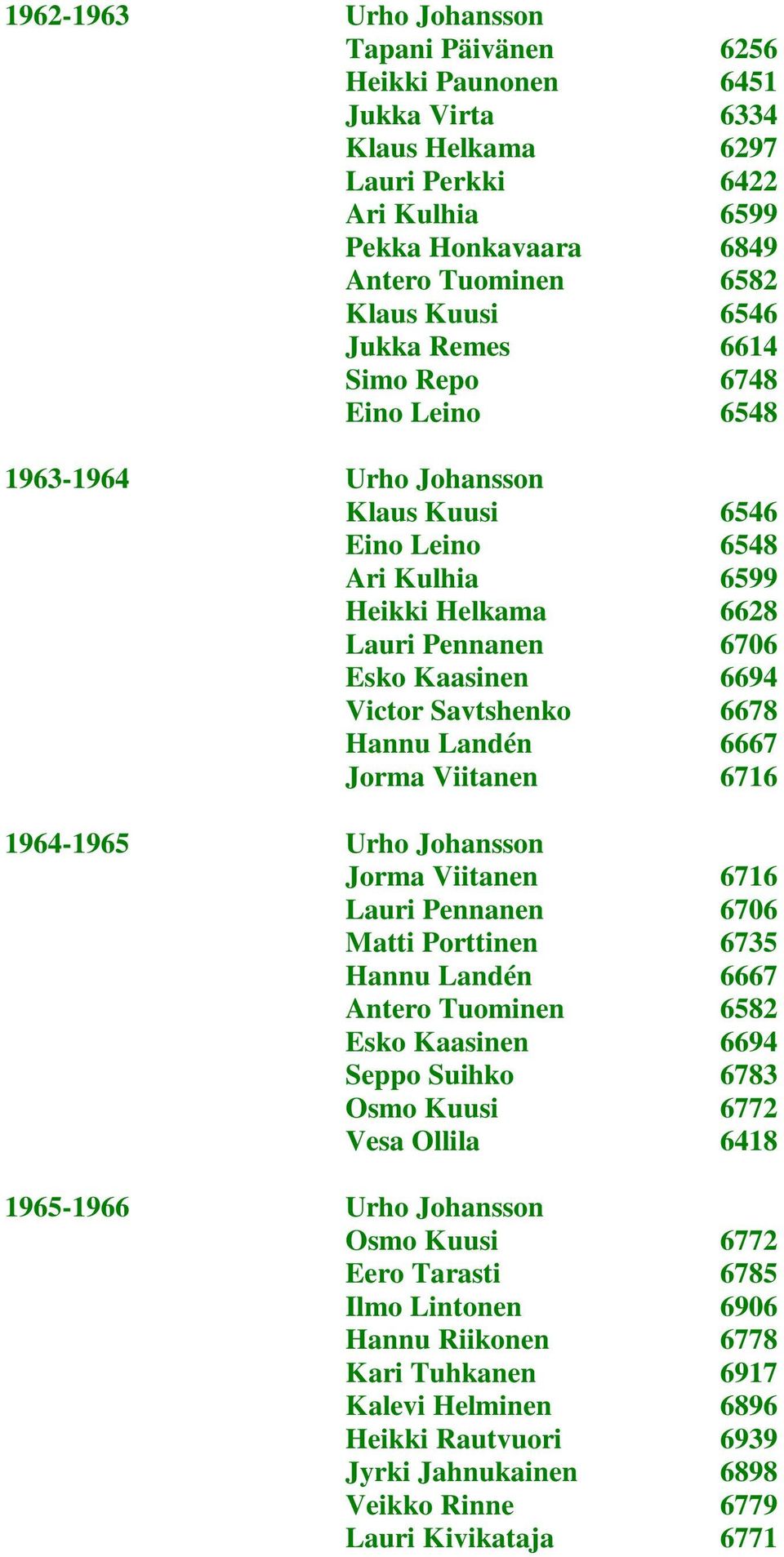 6678 Hannu Landén 6667 Jorma Viitanen 6716 1964-1965 Urho Johansson Jorma Viitanen 6716 Lauri Pennanen 6706 Matti Porttinen 6735 Hannu Landén 6667 Antero Tuominen 6582 Esko Kaasinen 6694 Seppo Suihko