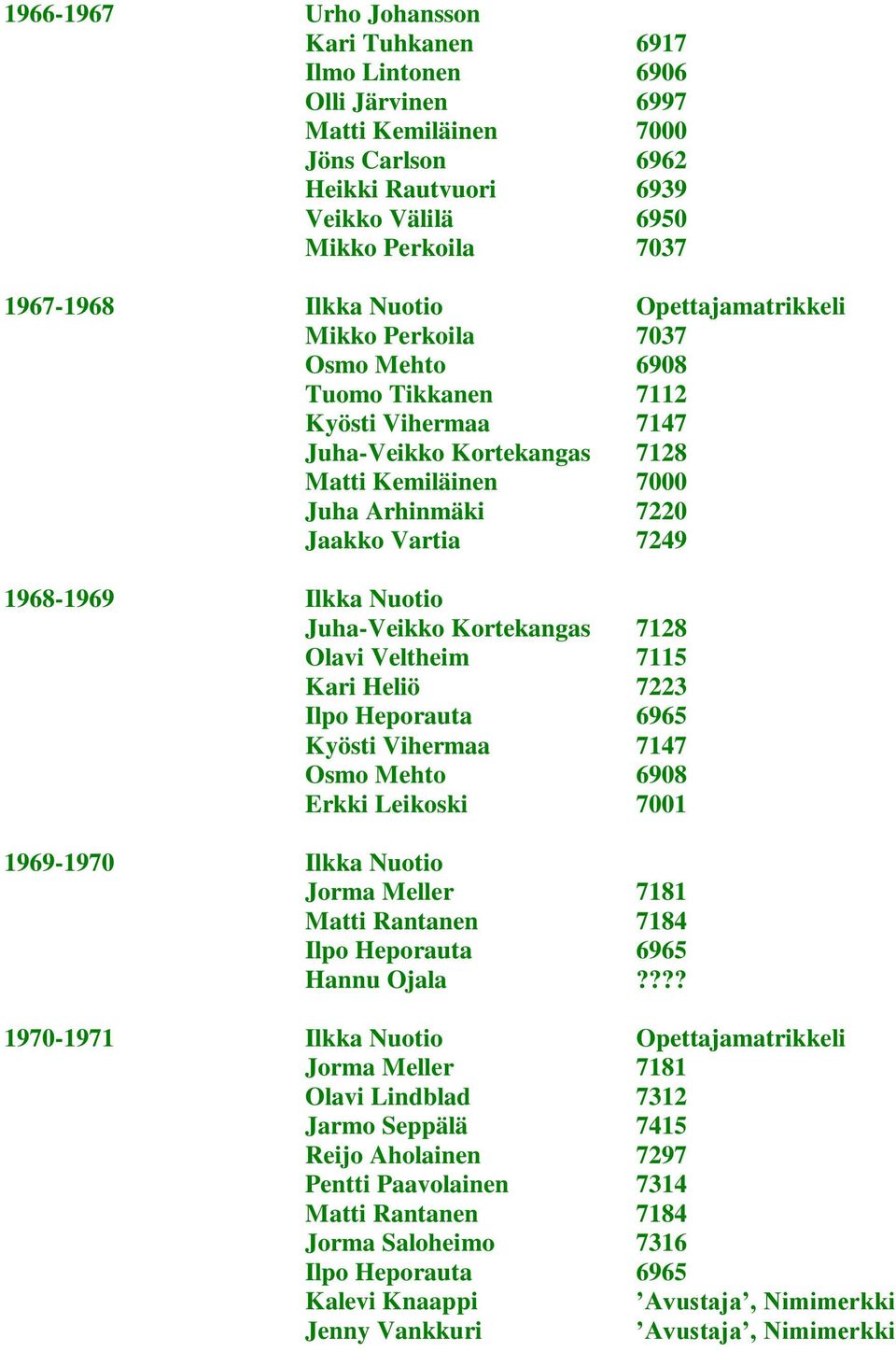 1968-1969 Ilkka Nuotio Juha-Veikko Kortekangas 7128 Olavi Veltheim 7115 Kari Heliö 7223 Ilpo Heporauta 6965 Kyösti Vihermaa 7147 Osmo Mehto 6908 Erkki Leikoski 7001 1969-1970 Ilkka Nuotio Jorma