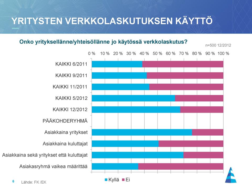 KAIKKI 11/2011 KAIKKI 5/2012 KAIKKI 12/2012 PÄÄKOHDERYHMÄ Asiakkaina yritykset Asiakkaina