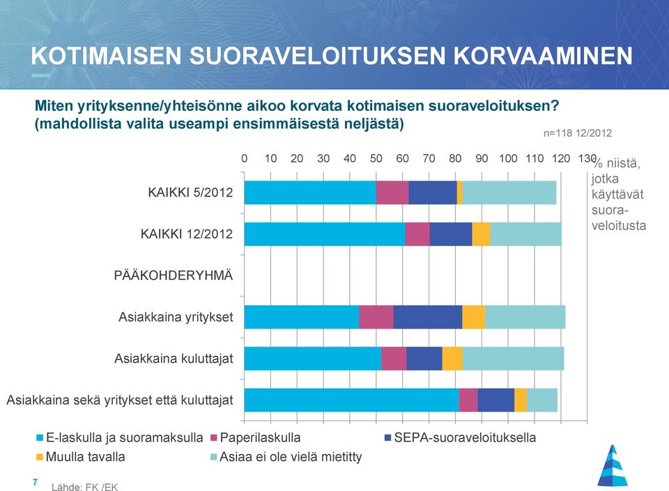 110 120 130 % niistä, jotka käyttävät suoraveloitusta PÄÄKOHDERYHMÄ Asiakkaina yritykset Asiakkaina kuluttajat Asiakkaina sekä