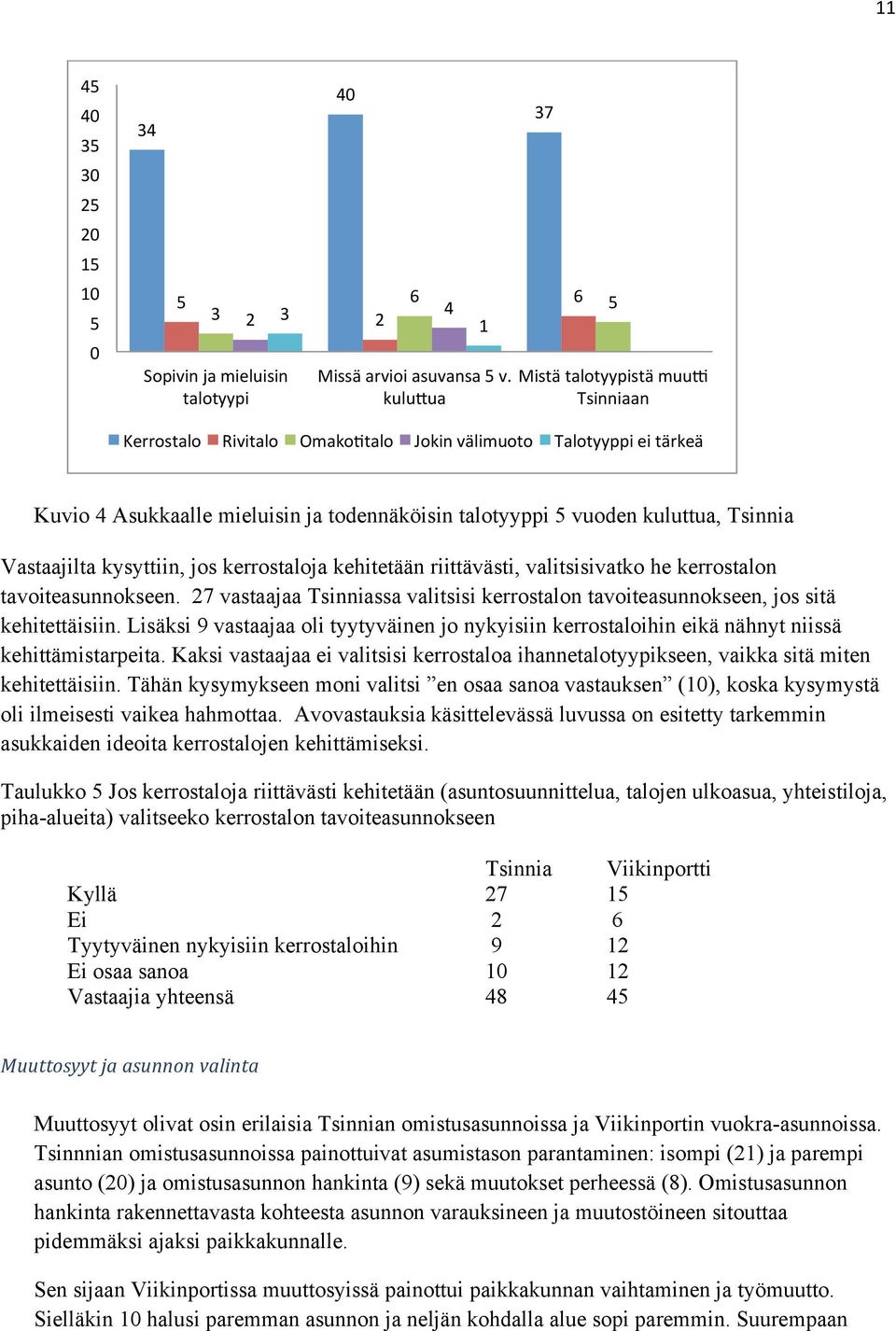 Vastaajilta kysyttiin, jos kerrostaloja kehitetään riittävästi, valitsisivatko he kerrostalon tavoiteasunnokseen.