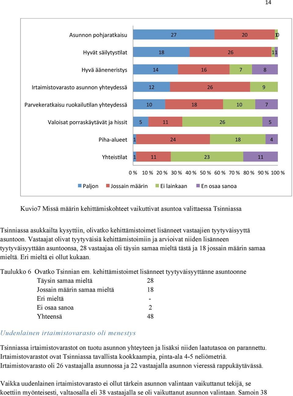 asuntoa valittaessa Tsinniassa Tsinniassa asukkailta kysyttiin, olivatko kehittämistoimet lisänneet vastaajien tyytyväisyyttä asuntoon.