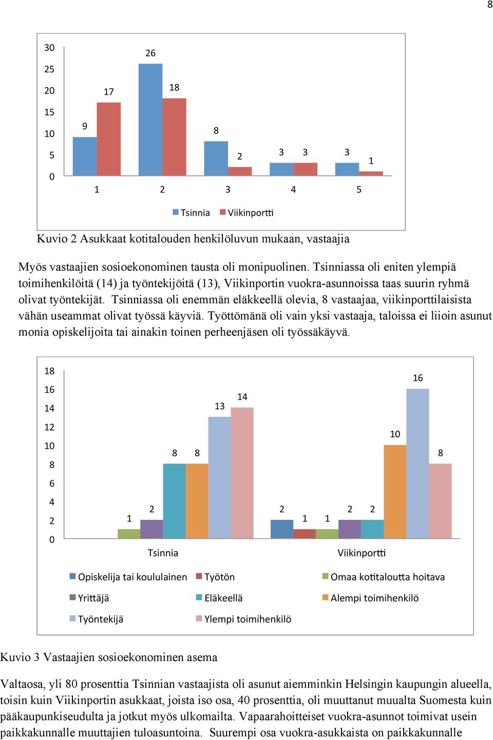 Tsinniassa oli enemmän eläkkeellä olevia, 8 vastaajaa, viikinporttilaisista vähän useammat olivat työssä käyviä.