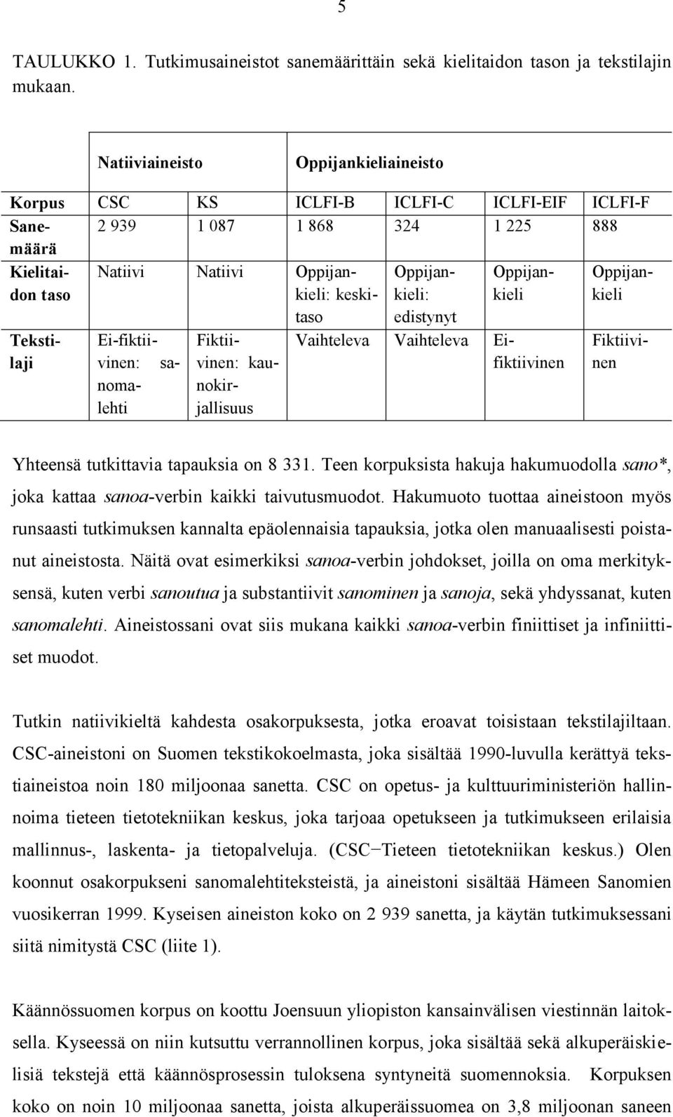 edistynyt Oppijankieli Oppijankieli Tekstilaji Ei-fiktiivinen: sanomalehti Fiktiivinen: kaunokirjallisuus Vaihteleva Vaihteleva Eifiktiivinen Fiktiivinen Yhteensä tutkittavia tapauksia on 8 331.