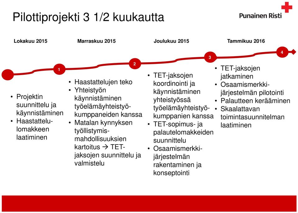 valmistelu 2 3 TET-jaksojen TET-jaksojen jatkaminen koordinointi ja Osaamismerkkijärjestelmän pilotointi käynnistäminen yhteistyössä Palautteen kerääminen