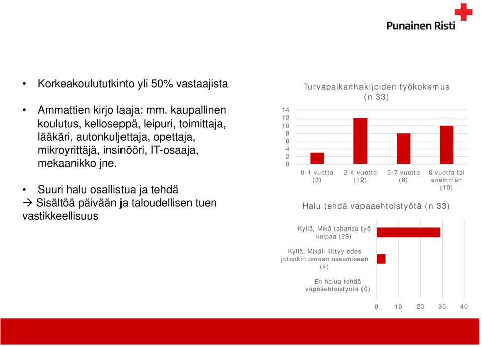 Suuri halu osallistua ja tehdä Sisältöä päivään ja taloudellisen tuen vastikkeellisuus 14 12 10 8 6 4 2 0 Turvapaikanhakijoiden työkokemus (n 33) 0-1