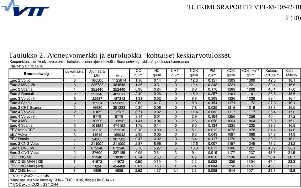 157 1309 1309 42.5 18.1 Euro 2 MB (12l) 3 226723 484546 1.26 0.31 0 12.4 0.248 1221 1221 39.1 16.6 Euro 2 Scania 1 352440 352440 0.98 0.24 0 8.8 0.176 1268 1268 40.1 17.