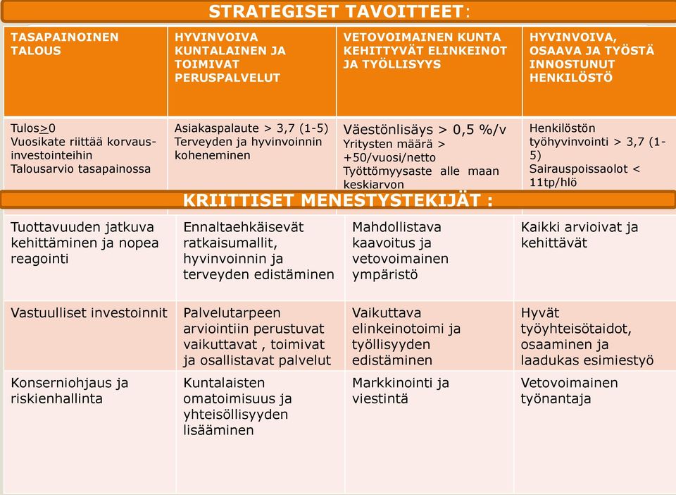 koheneminen Ennaltaehkäisevät ratkaisumallit, hyvinvoinnin ja terveyden edistäminen Väestönlisäys > 0,5 %/v Yritysten määrä > +50/vuosi/netto Työttömyysaste alle maan keskiarvon KRIITTISET