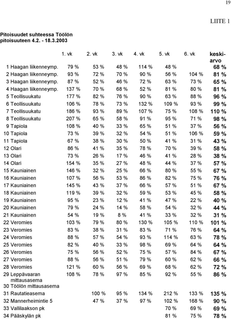 137 % 70 % 68 % 52 % 81 % 80 % 81 % 5 Teollisuukatu 177 % 82 % 76 % 90 % 63 % 88 % 96 % 6 Teollisuukatu 106 % 78 % 73 % 132 % 109 % 93 % 99 % 7 Teollisuukatu 186 % 93 % 89 % 107 % 75 % 108 % 110 % 8