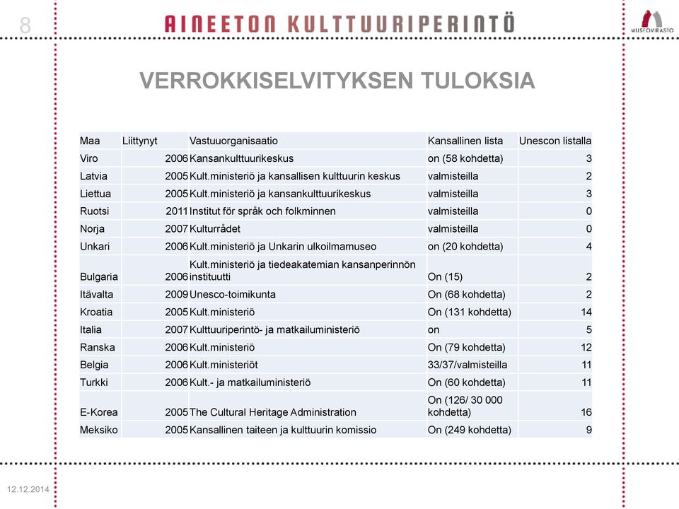 ministeriö ja kansankulttuurikeskus valmisteilla 3 Ruotsi 2011 Institut för språk och folkminnen valmisteilla 0 Norja 2007 Kulturrådet valmisteilla 0 Unkari 2006 Kult.