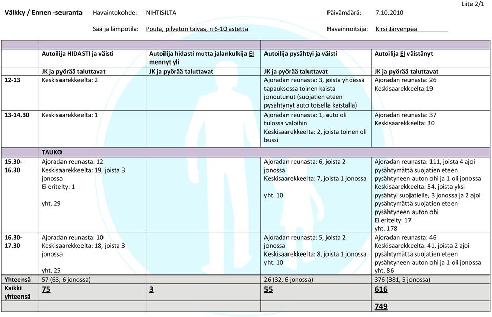 mennytyli JKjapyöräätaluttavat JKjapyöräätaluttavat JKjapyöräätaluttavat JKjapyöräätaluttavat 1213 Keskisaarekkeelta:2 Ajoradanreunasta:3,joistayhdessä tapauksessatoinenkaista