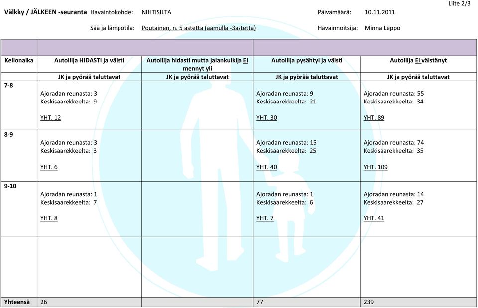 JKjapyöräätaluttavat JKjapyöräätaluttavat JKjapyöräätaluttavat JKjapyöräätaluttavat 78 Ajoradanreunasta:3 Keskisaarekkeelta:9 YHT.12 Ajoradanreunasta:9 Keskisaarekkeelta:21 YHT.