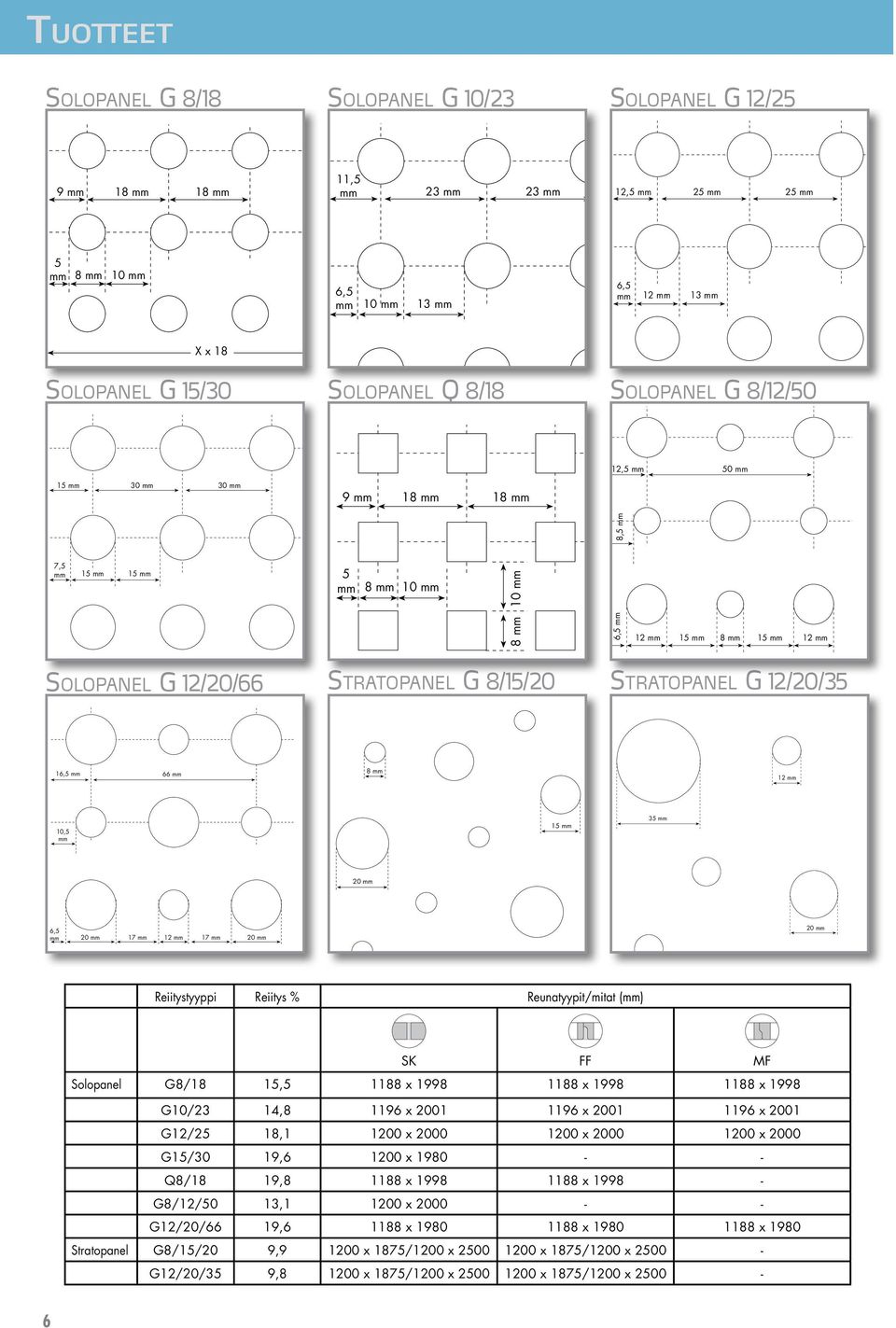 Solopanel G 12/20/66 X x 18 Stratopanel G 8/15/20 Stratopanel G 12/20/35 X x 50 16,5 mm 66 mm 8 mm 12 mm 10,5 mm 15 mm 35 mm 20 mm 6,5 mm 20 mm 17 mm 17 mm 12 mm 20 mm 20 mm Reiitystyyppi Reiitys %