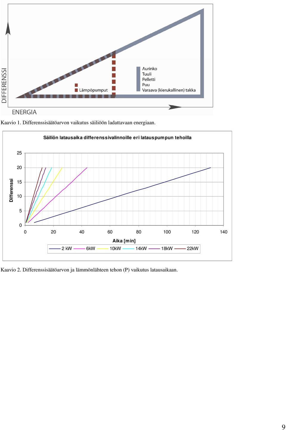 Differenssi 15 10 5 0 0 20 40 60 80 100 120 140 Aika [min] 2 kw 6kW 10kW 14kW