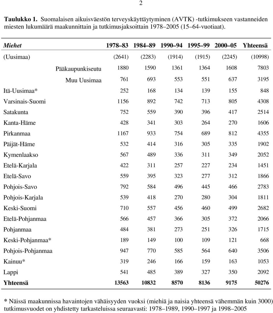 134 139 155 848 Varsinais-Suomi 1156 892 742 713 85 438 Satakunta 752 559 39 396 417 2514 Kanta-Häme 428 341 33 264 27 166 Pirkanmaa 1167 933 754 689 812 4355 Päijät-Häme 532 414 316 35 335 192