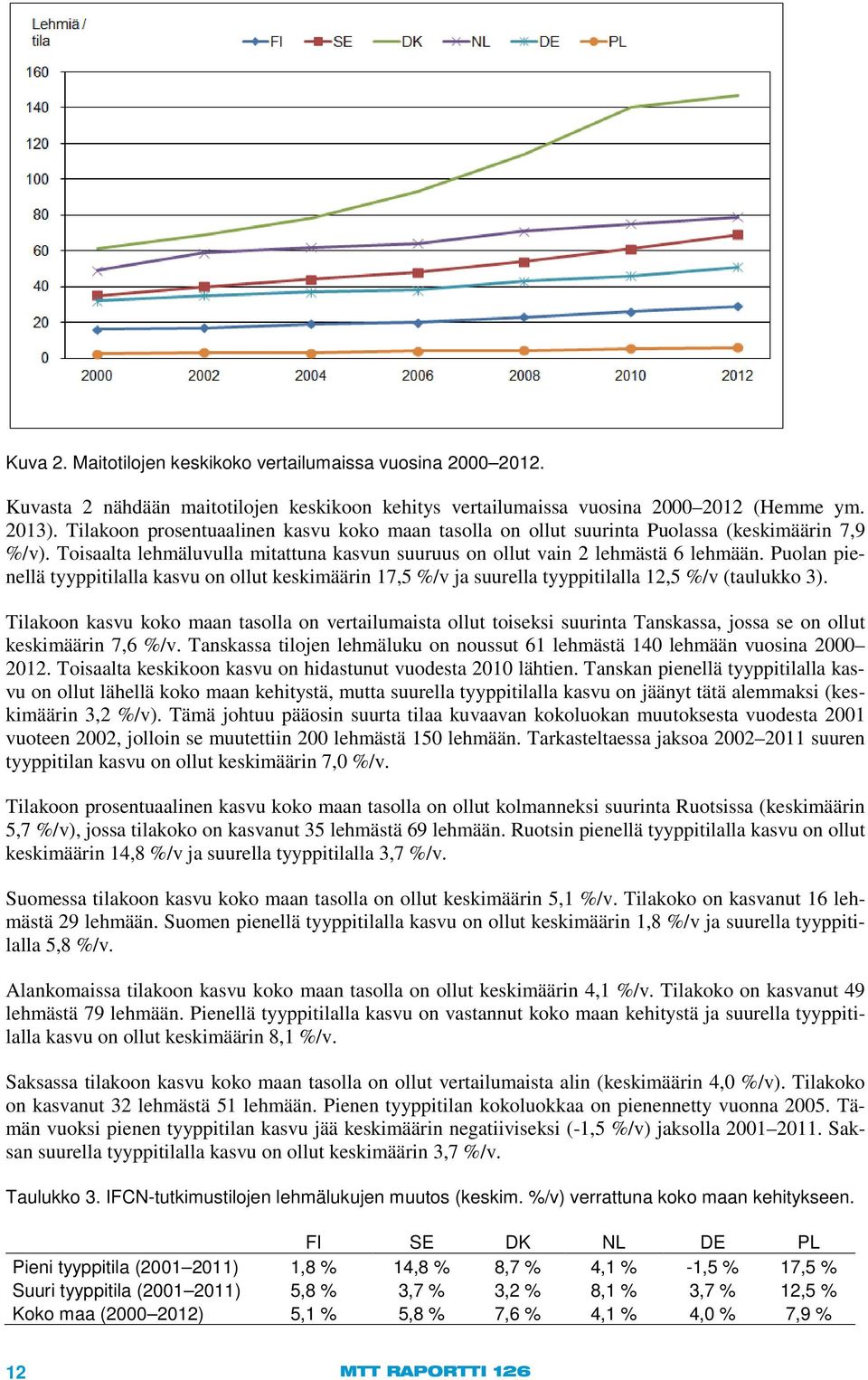 Puolan pienellä tyyppitilalla kasvu on ollut keskimäärin 17,5 %/v ja suurella tyyppitilalla 12,5 %/v (taulukko 3).