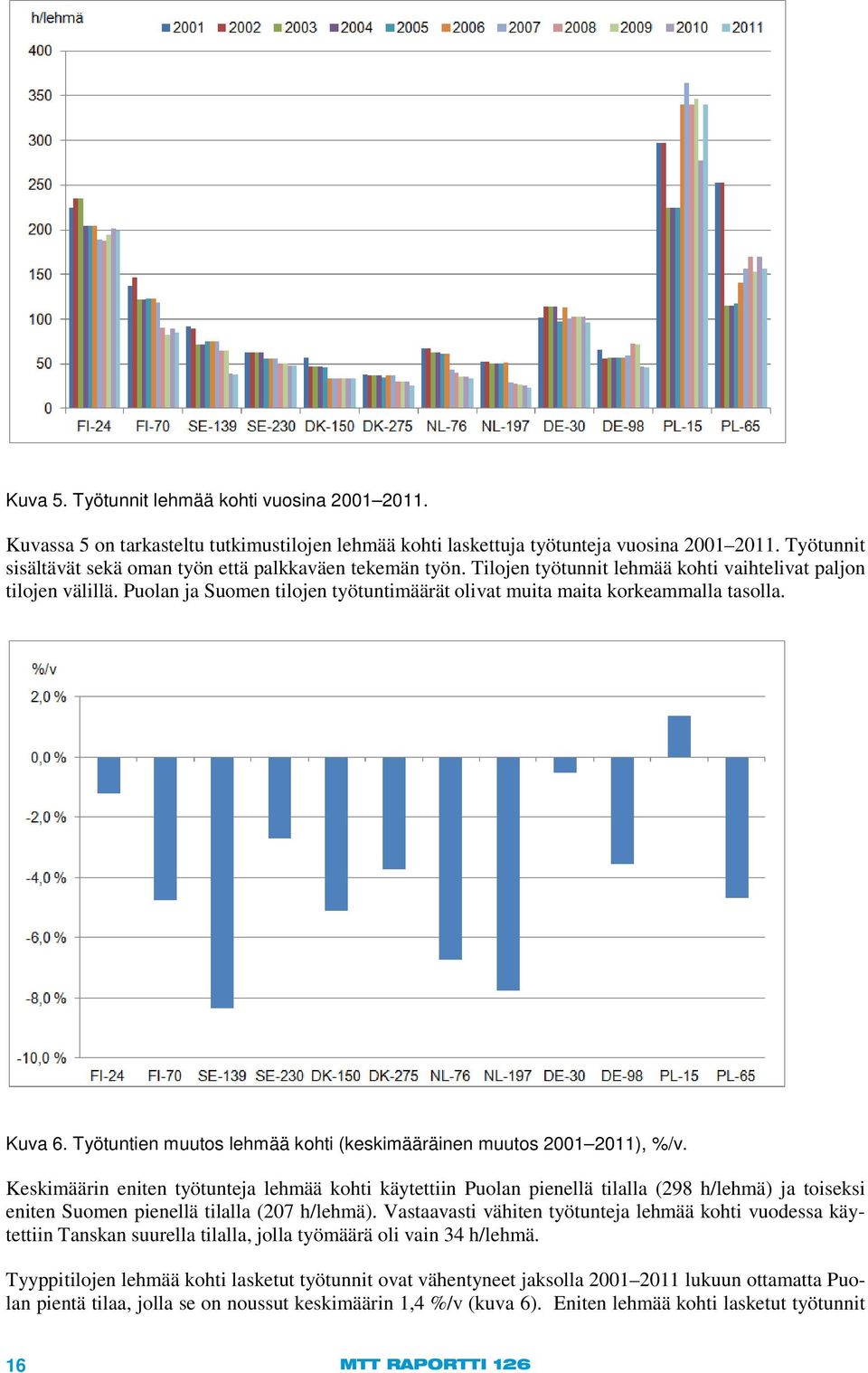 Puolan ja Suomen tilojen työtuntimäärät olivat muita maita korkeammalla tasolla. Kuva 6. Työtuntien muutos lehmää kohti (keskimääräinen muutos 2001 2011), %/v.