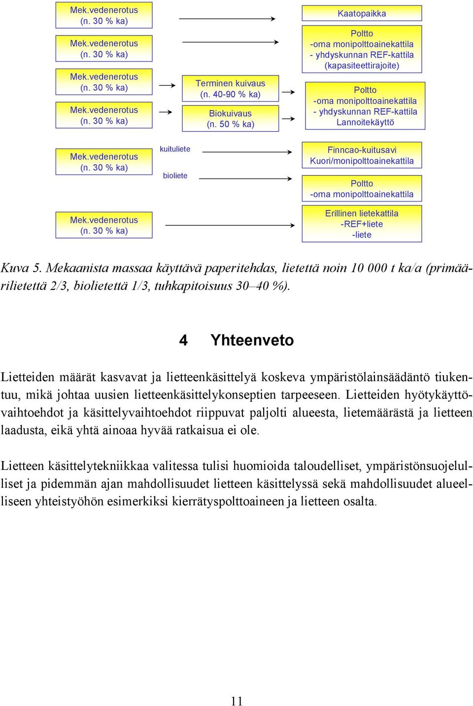 30 % ka) Mek.vedenerotus (n. 30 % ka) kuituliete bioliete Finncao-kuitusavi Kuori/monipolttoainekattila Poltto -oma monipolttoainekattila Erillinen lietekattila -REF+liete -liete Kuva 5.