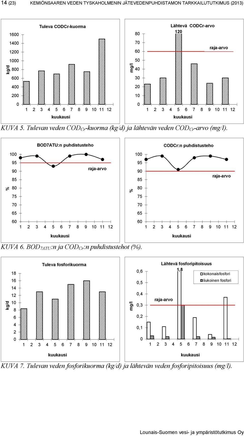 BOD7ATU:n puhdistusteho CODCr:n puhdistusteho 1 1 95 9 85 raja-arvo 95 9 85 raja-arvo % 8 % 8 75 75 7 7 65 65 6 1 2 3 4 5 6 7 8 9 1 11 12 6 1 2 3 4 5 6 7 8 9 1 11 12 kuukausi KUVA 6.