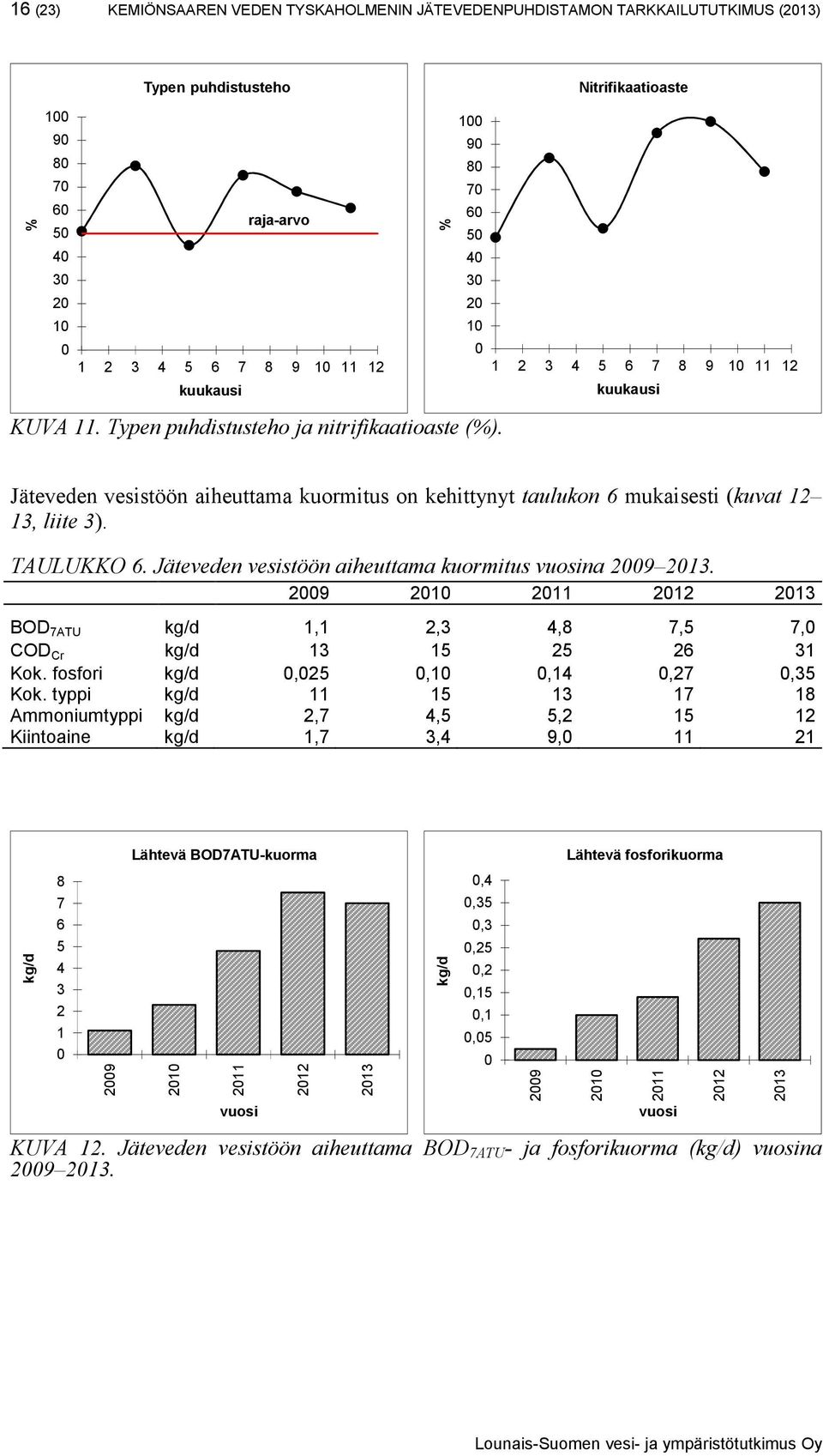 Jäteveden vesistöön aiheuttama kuormitus on kehittynyt taulukon 6 mukaisesti (kuvat 12 13, liite 3). TAULUKKO 6. Jäteveden vesistöön aiheuttama kuormitus vuosina 29 213.