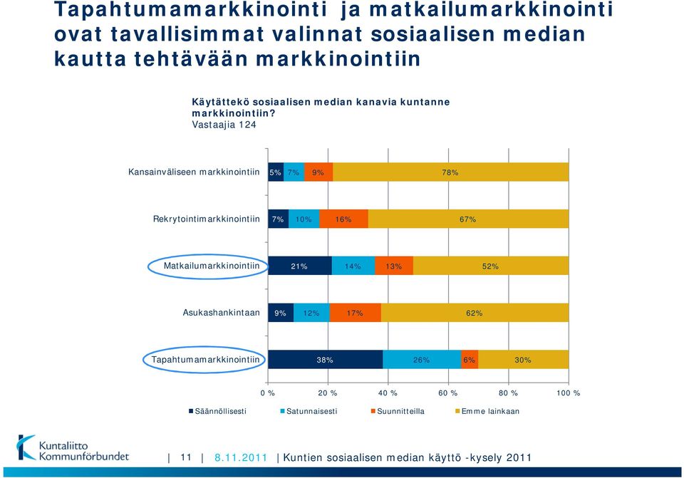 Vastaajia 124 Kansainväliseen markkinointiin 5% 7% 9% 78% Rekrytointimarkkinointiin 7% 10% 16% 67% Matkailumarkkinointiin 21% 14% 52%