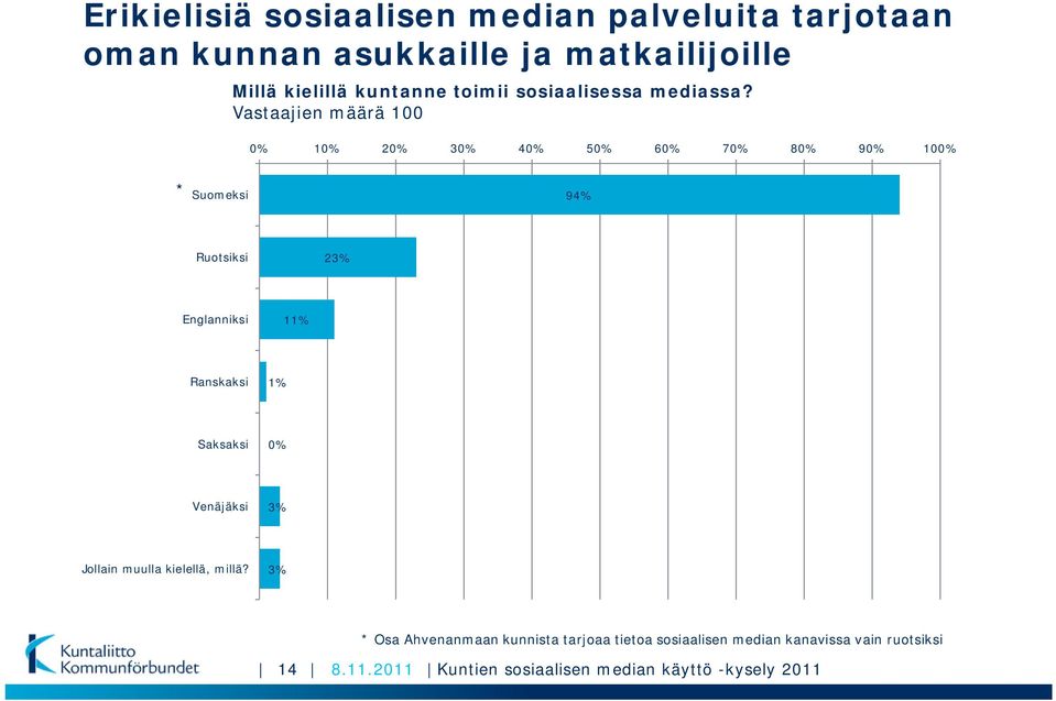 Vastaajien määrä 100 0% 10% 20% 30% 40% 50% 60% 70% 80% 90% 100% * Suomeksi 94% Ruotsiksi 23% Englanniksi 11%
