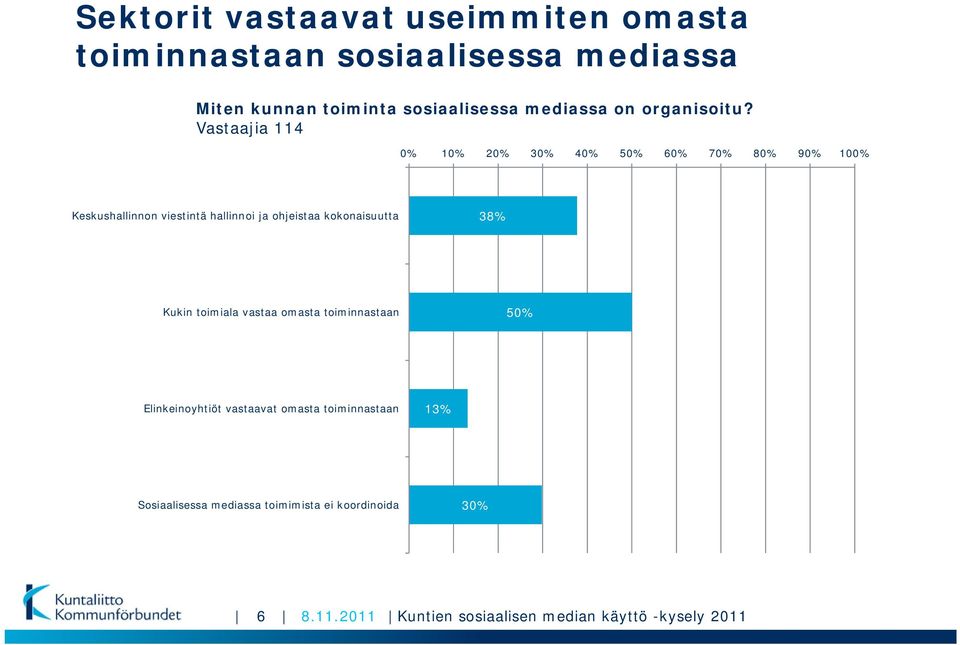 Vastaajia 114 0% 10% 20% 30% 40% 50% 60% 70% 80% 90% 100% Keskushallinnon viestintä hallinnoi ja ohjeistaa