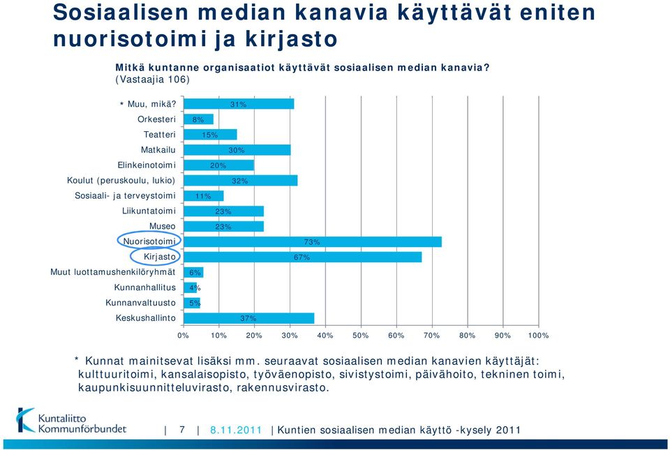 Kunnanvaltuusto Keskushallinto 31% 8% 15% 30% 20% 32% 11% 23% 23% 6% 4% 5% 37% 67% 73% 0% 10% 20% 30% 40% 50% 60% 70% 80% 90% 100% * Kunnat mainitsevat lisäksi mm.