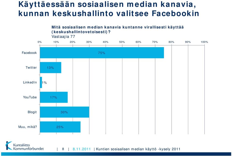 Vastaajia 77 0% 10% 20% 30% 40% 50% 60% 70% 80% 90% 100% Facebook 75% Twitter LinkedIn 1%