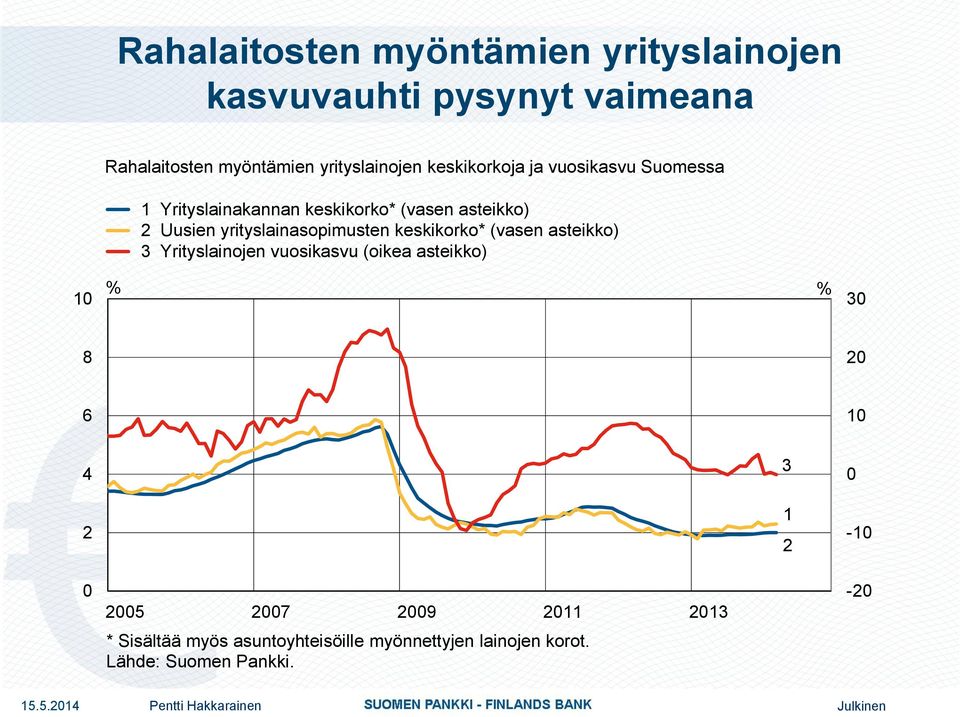 Uusien yrityslainasopimusten keskikorko* (vasen asteikko) 3 Yrityslainojen vuosikasvu (oikea asteikko) 1 %