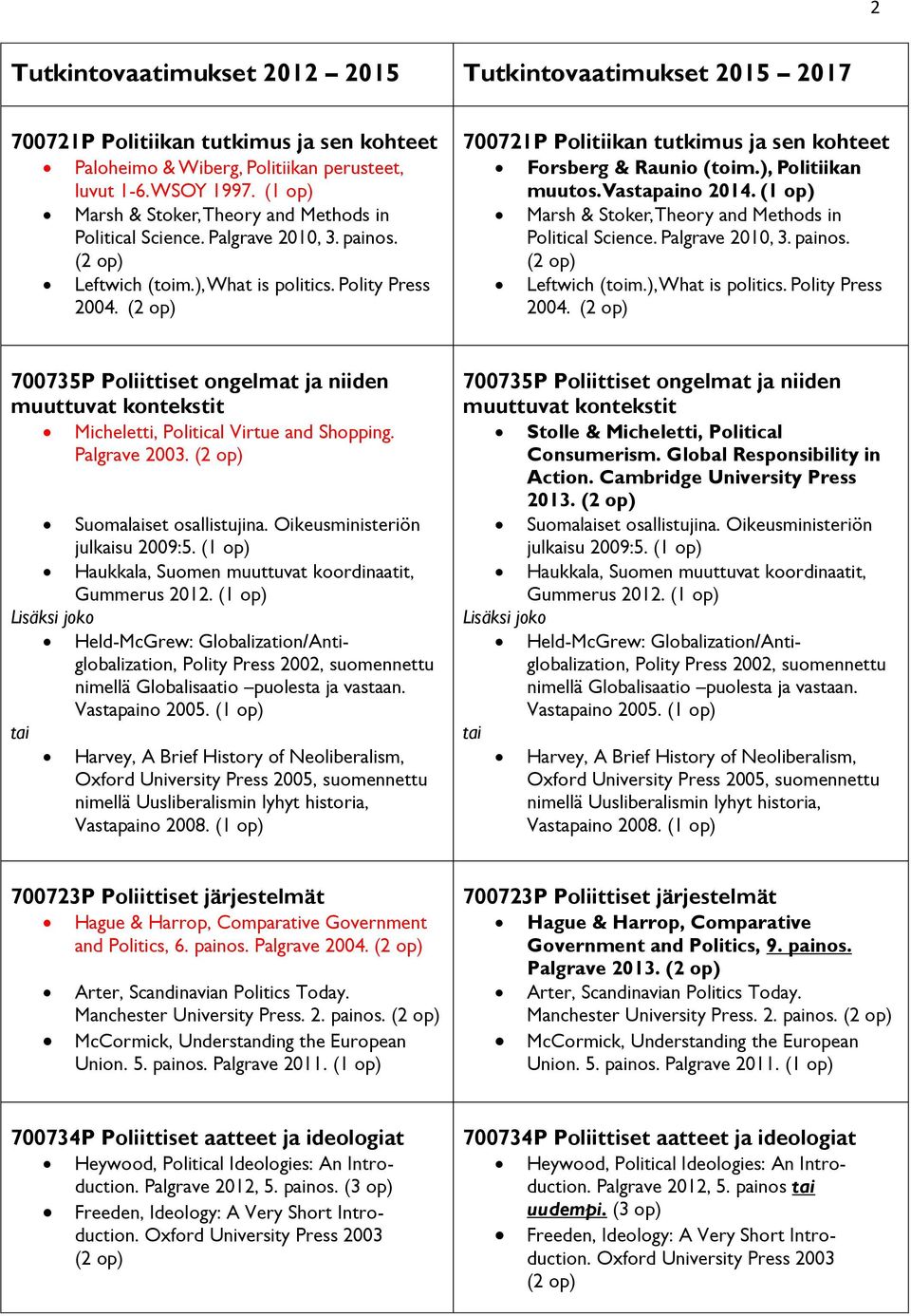 (1 op) Marsh & Stoker, Theory and Methods in Political Science. Palgrave 2010, 3. painos. Leftwich (toim.), What is politics. Polity Press 2004.