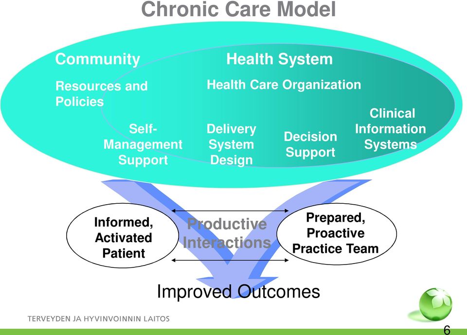 Decision Support Clinical Information Systems Informed, Activated