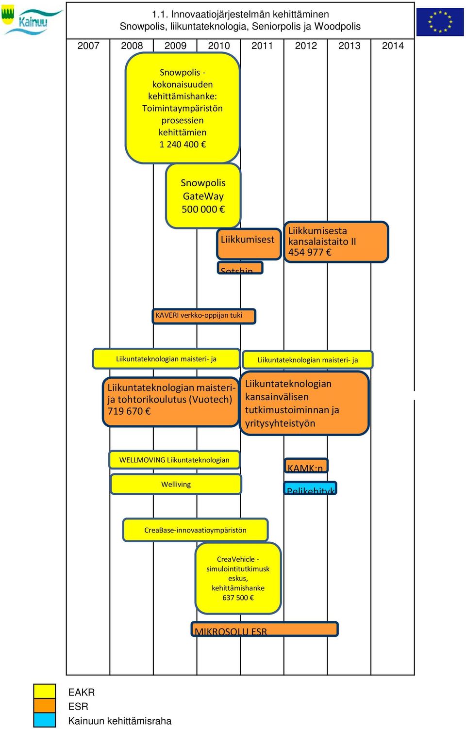 maisteri- ja Liikuntateknologian maisterija tohtorikoulutus (Vuotech) 719 670 Liikuntateknologian maisteri- ja Liikuntateknologian kansainvälisen tutkimustoiminnan ja